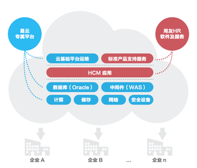 易云攜手用友HCM聯(lián)合發(fā)力軟件云市場，共拓云計算新機遇