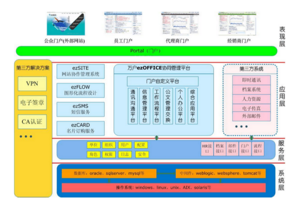 萬(wàn)戶網(wǎng)絡(luò)ezOFFICE基礎(chǔ)軟件服務(wù)主要功能模塊詳解
