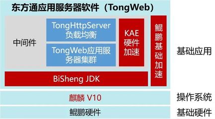 鯤鵬V認(rèn)證 | 東方通Tongweb應(yīng)用服務(wù)器中間件通過(guò)華為鯤鵬Validated認(rèn)證，夯實(shí)國(guó)產(chǎn)基礎(chǔ)軟件服務(wù)基石